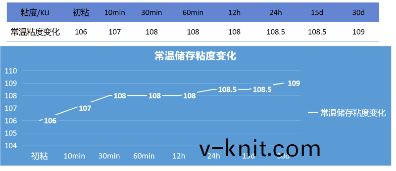 自增稠(chou)乳液與2827乳液復配粘度變化