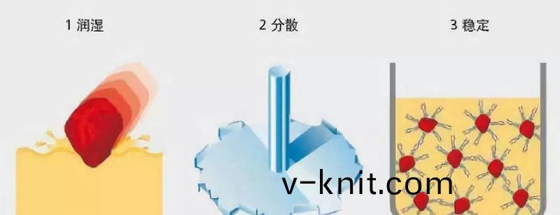 塗料(liao)調色中的顔料(liao)分(fen)散的三箇關鍵過程